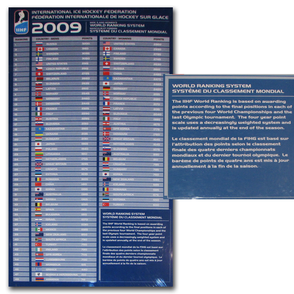 2009 IIHF World Rankings Display Once on Exhibit at the Hockey Hall of Fame 